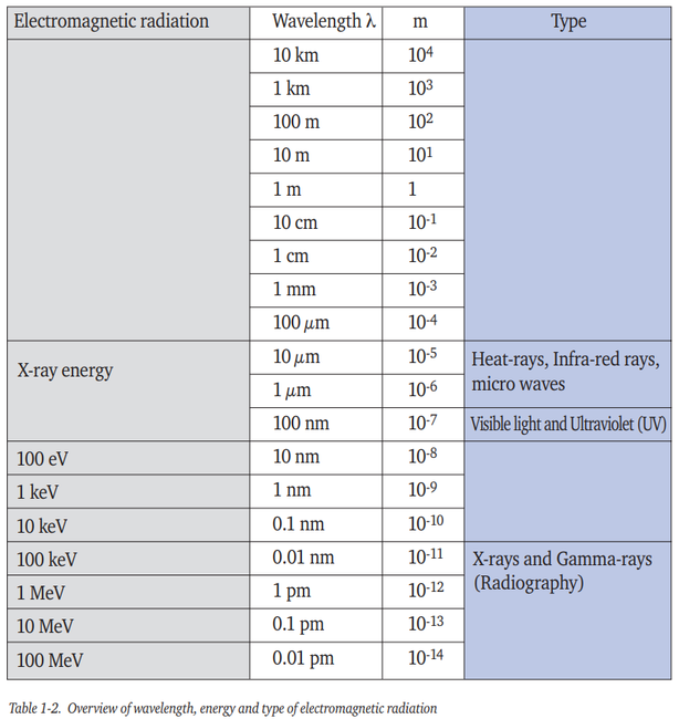 Table 1.2. Overview of wavelength, energy and type of electromagnetic radiation