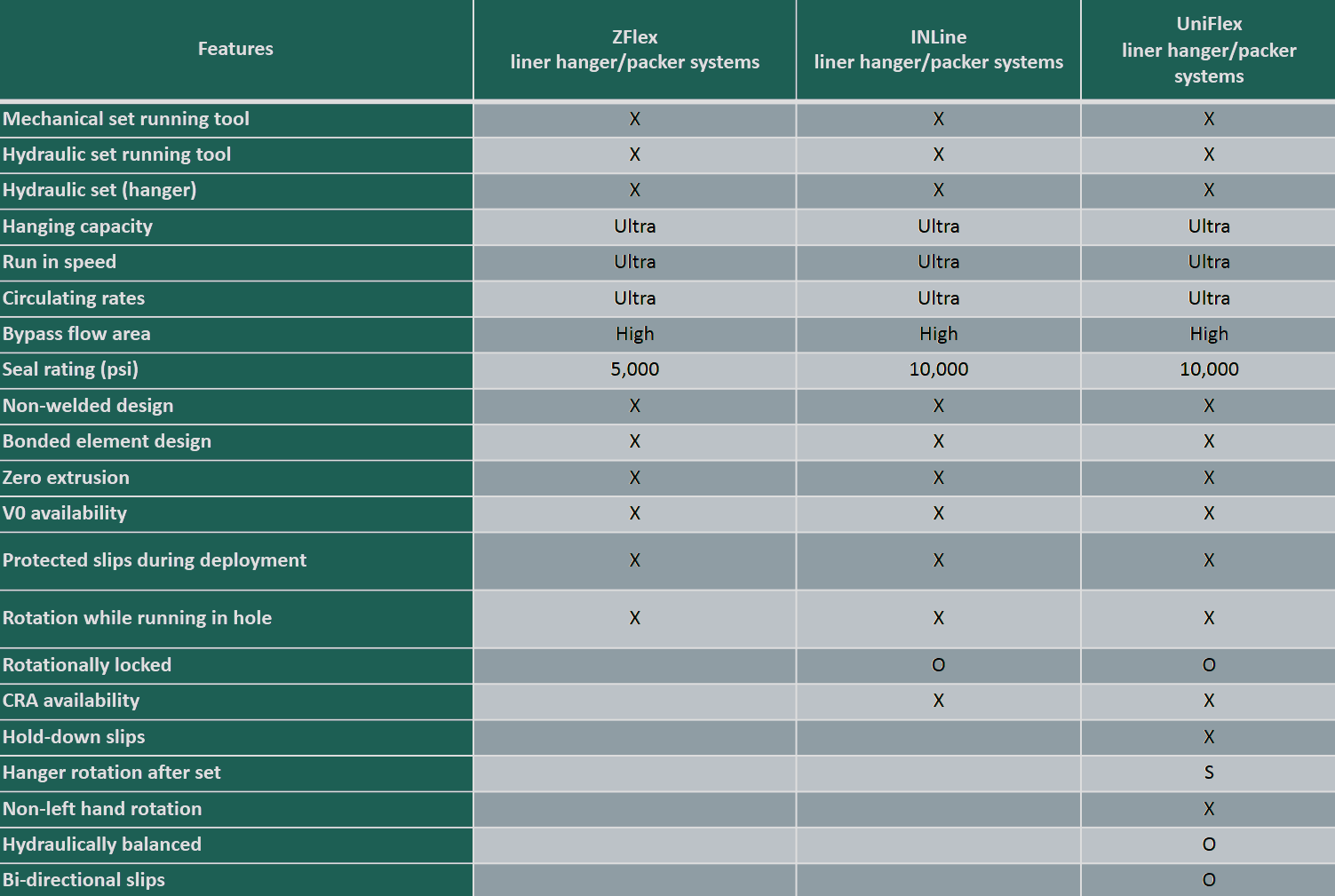 Liner hanger and packers comparison chart