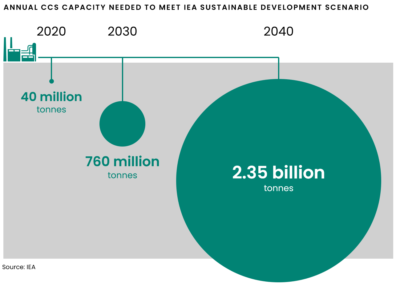 CCUS Graphic for article- IEA