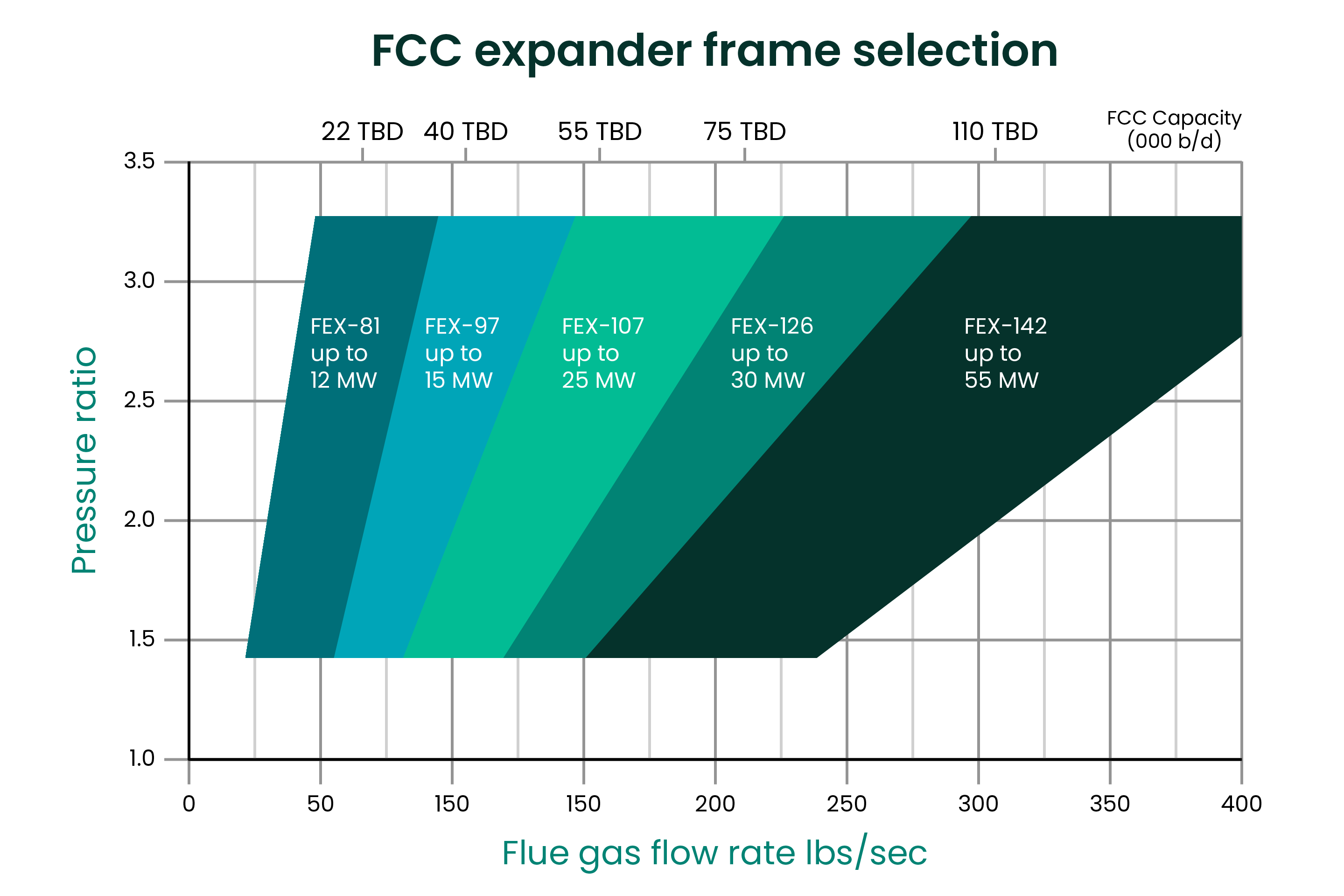 Hot Gas Expanders Frame Selection Table