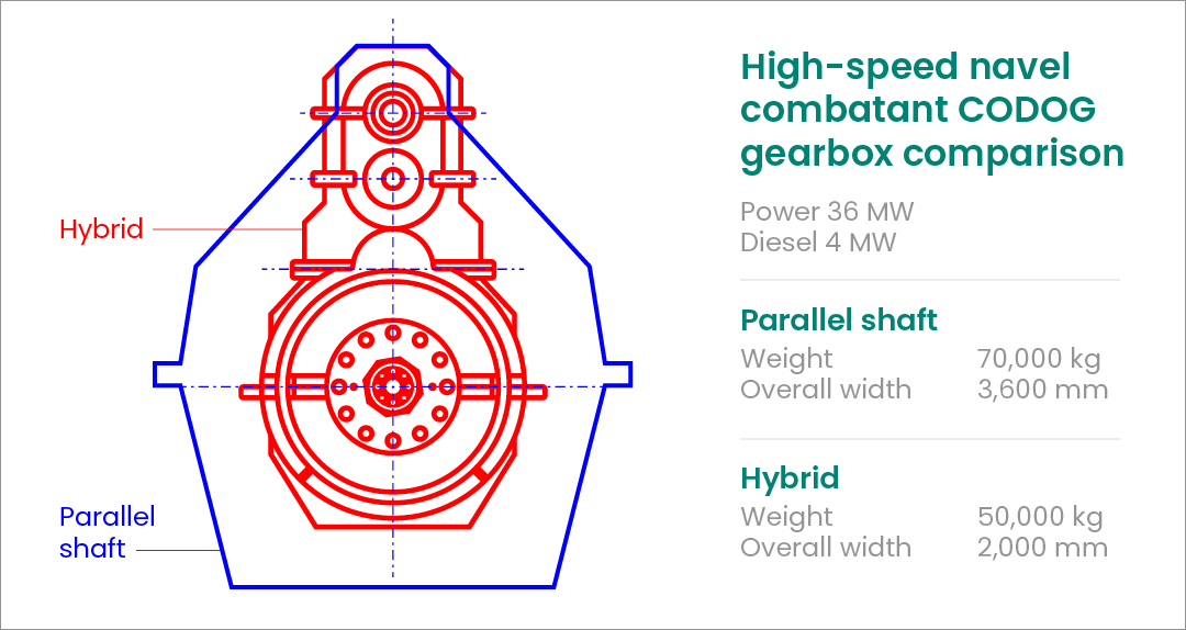 Hybrid gears