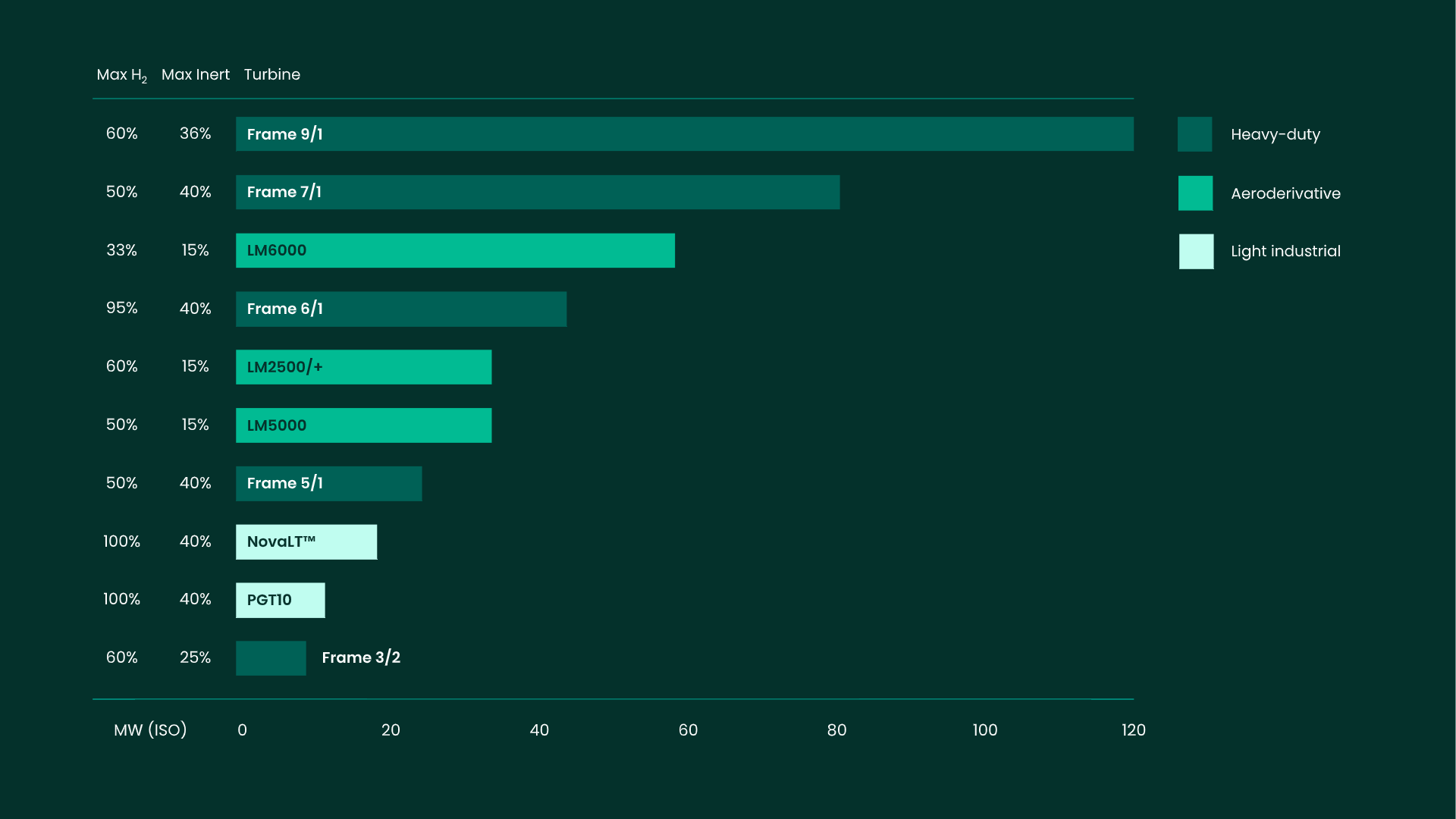 BH turbine bar graph portfolio for Hydrogen