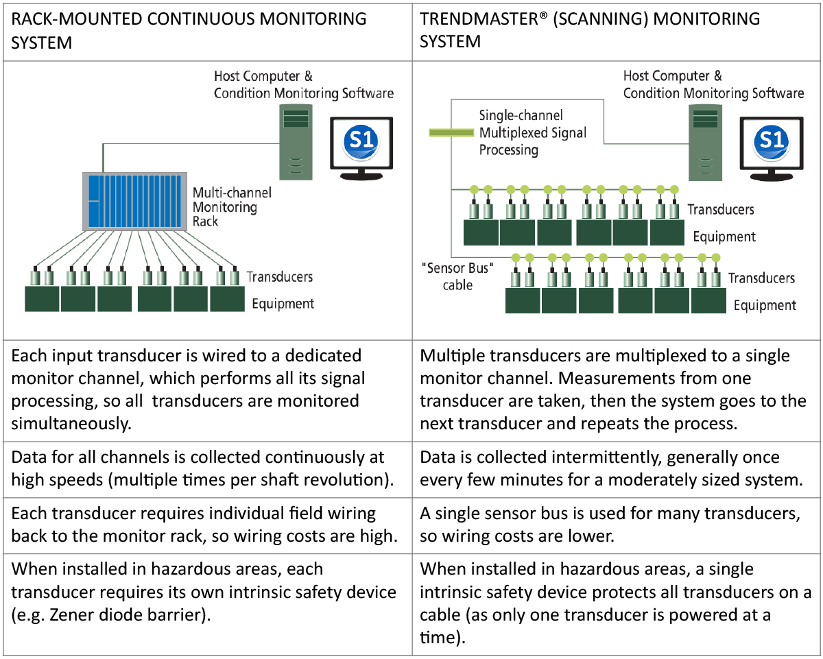 RACK-MOUNTED CONTINUOUS MONITORING SYSTEM vs. TRENDMASTER® (SCANNING) MONITORING SYSTEM