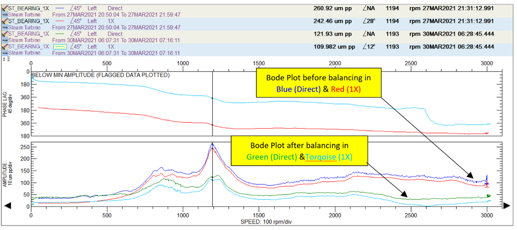 Bode plot of 1X vibration on Steam Turbine Brg-1X Before and After Balancing.PNG