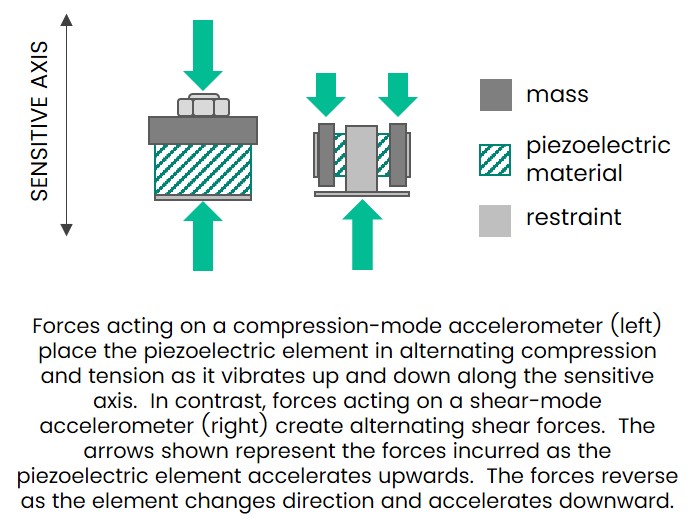 Forces on Accelerometers