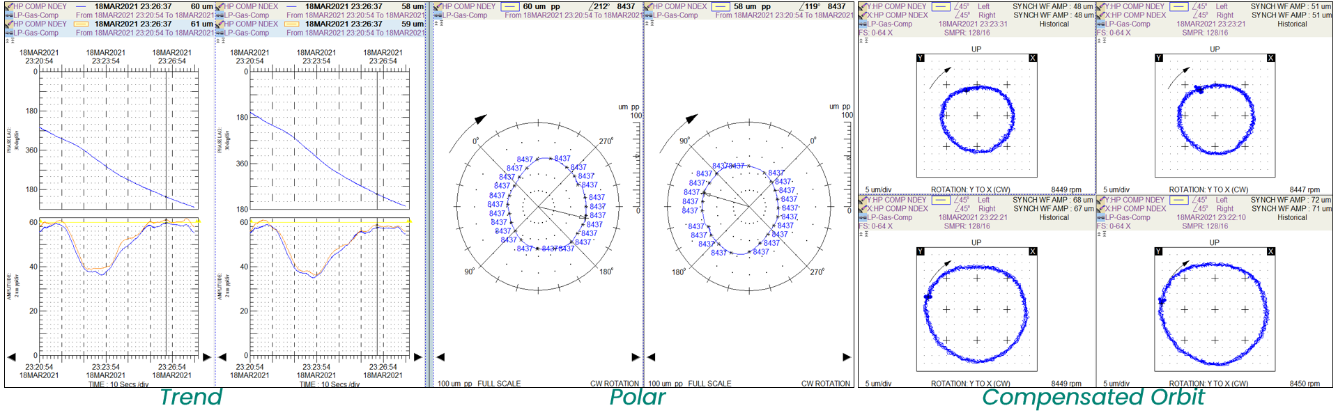 Trend, Polar &amp; Orbit plots for vibration excursion at the compressor NDE bearing. 