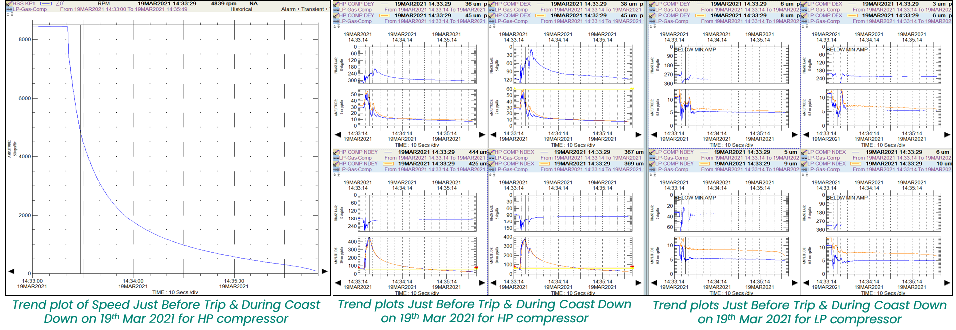 The trend plots of HP case compressor showed very high overall vibration amplitudes during coast down after trip mainly at 1X frequency component whereas no prominent change was observed on LP case compressor. 