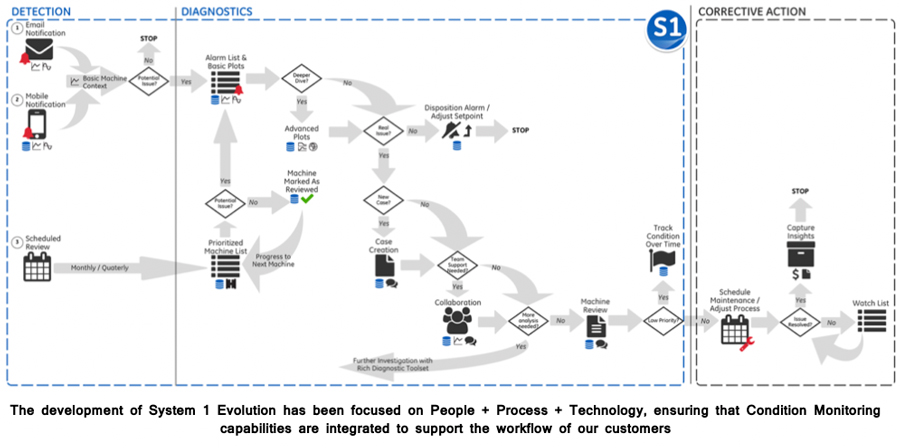 The development of System 1 Evolution has been focused on People + Process + Technology