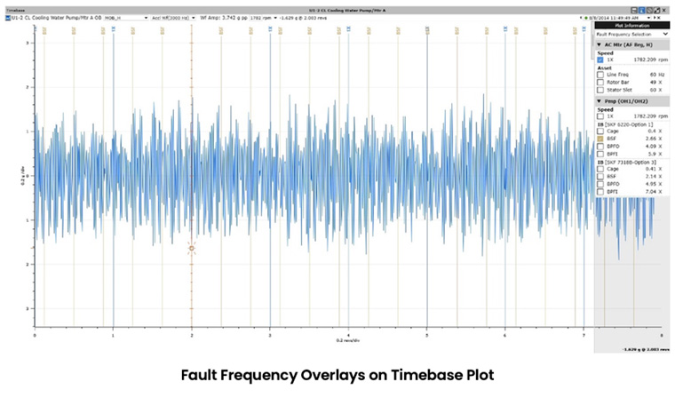 Fault Frequency Overlays on Timebase Plot