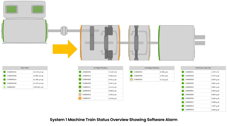 System 1 Machine Train Status Overview Showing Software Alarm