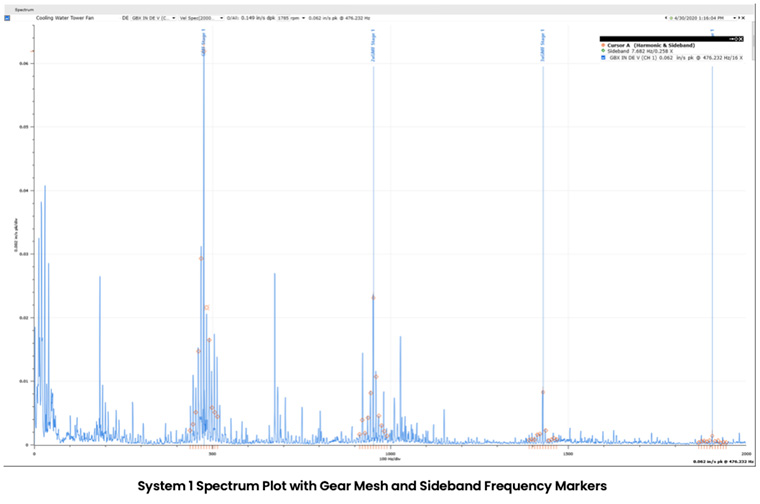 System 1 Spectrum Plot with Gear Mesh and Sideband Frequency Markers