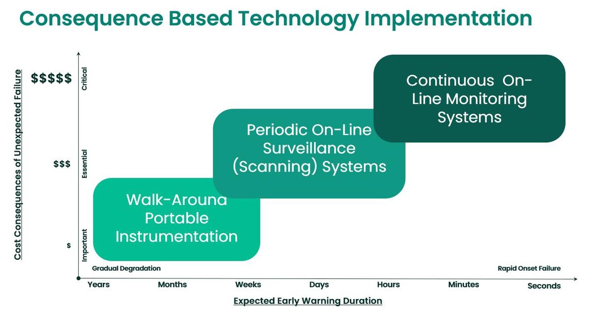 consequence based technology implementation