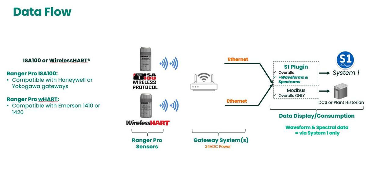 Ranger Pro Data flow, wireless condition monitoring solutions