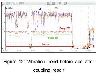 Vibration trend before and after coupling repair