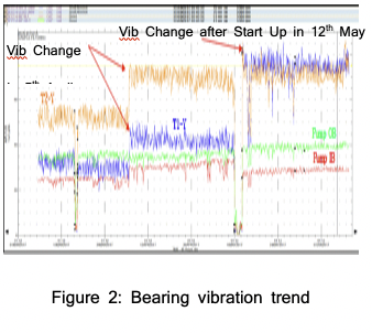 Bearing vibration trend
