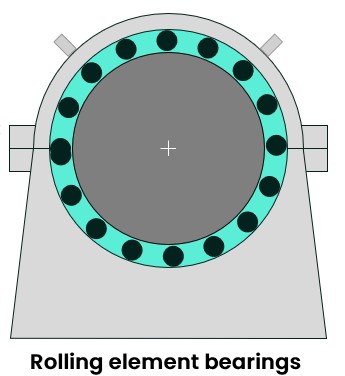 Rolling Element Bearings