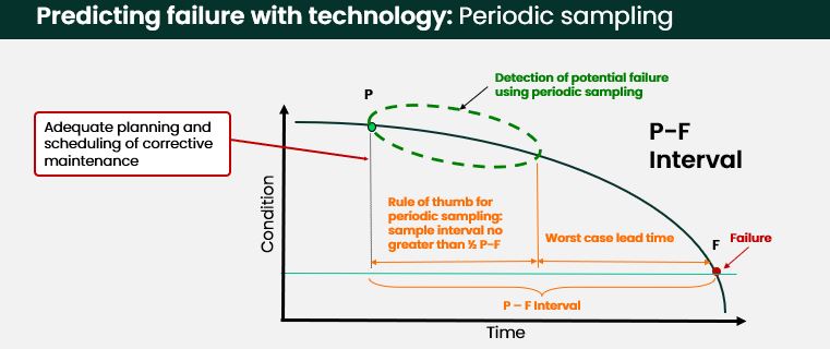 Figure 2- PF Curve for periodic sampling in a condition monitoring and predictive maintenance program