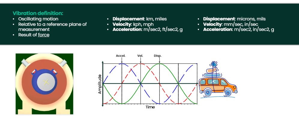 Time base plot vibration measurement