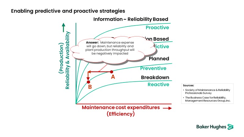 Figure 4 Predictive vs proactive maintenance strategies