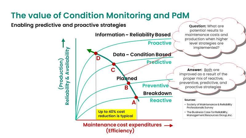 Figure 5 the Value of Condition Monitoring for your machinery health management program