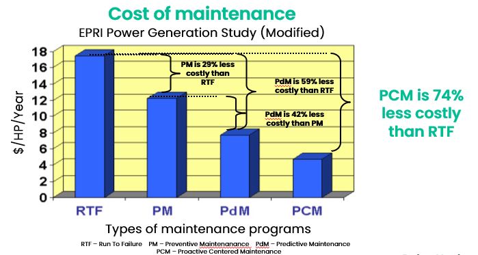 Figure 6 Cost of Maintenance when a condition monitoring program is not intact