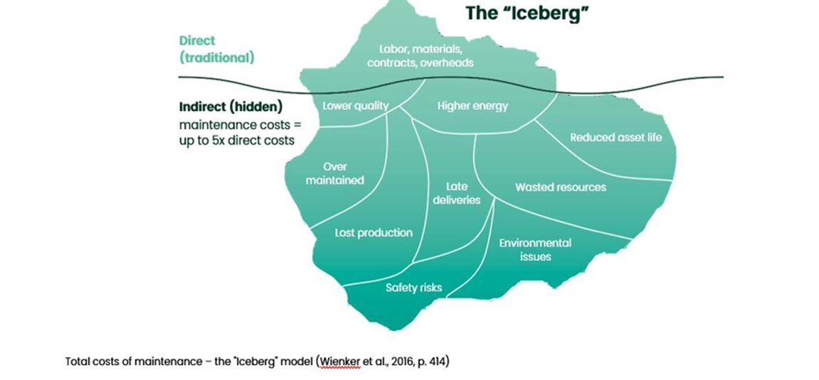 Hidden cost iceberg