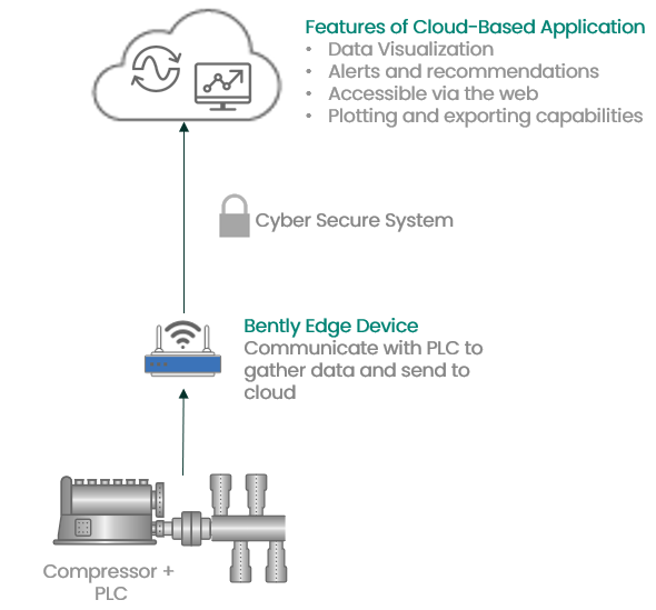 Bringing Compressor Operational Data and Alarm Statuses into the Cloud