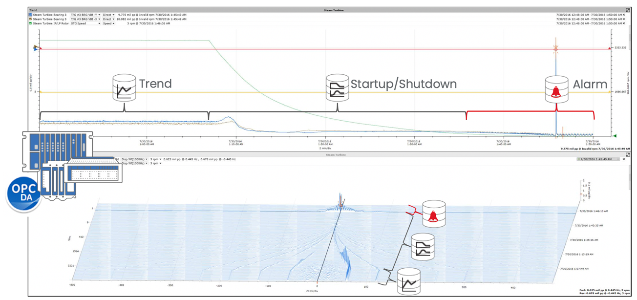 Trend, Startup/Shutdown, and Alarm data visualized in System 1