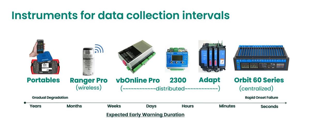 instruments for data collection intervals