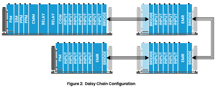Figure 2: Daisy Chain Configuration