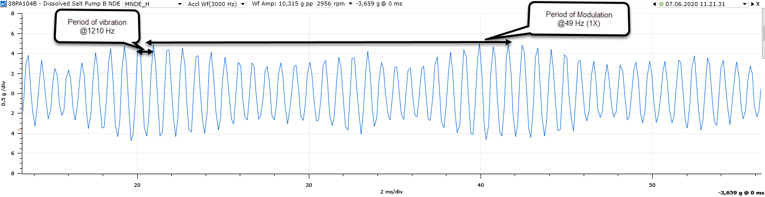 Plot #2 – Time waveform plot motor NDE at time of vibration event