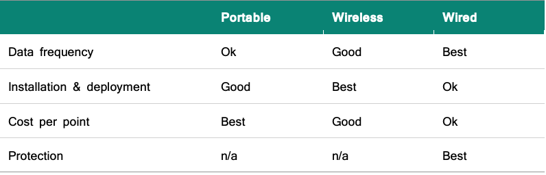 Portable vs Wireless vs Wired