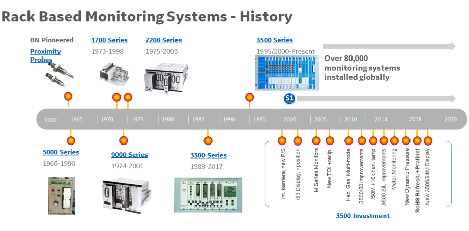 Rack Based Monitoring Systems History