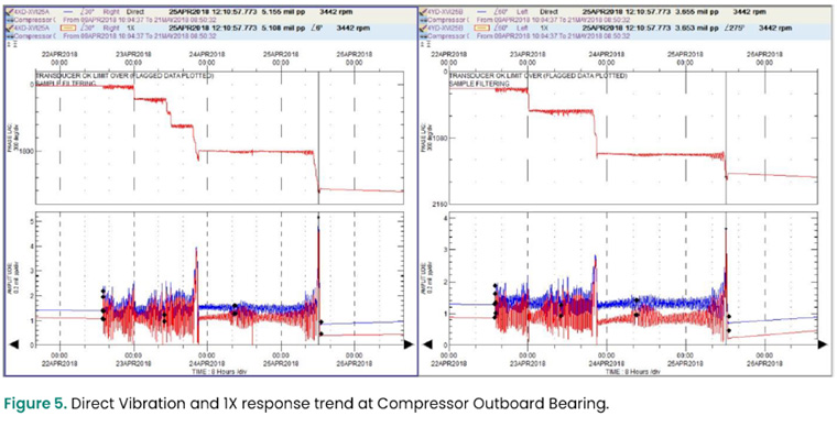 Figure 5. Direct Vibration and 1X response trend at Compressor Outboard Bearing