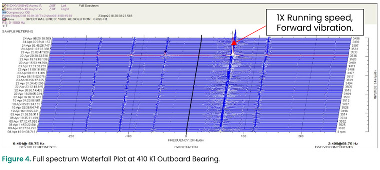 Figure 4. Full spectrum Waterfall Plot at 410 K1 Outboard Bearing