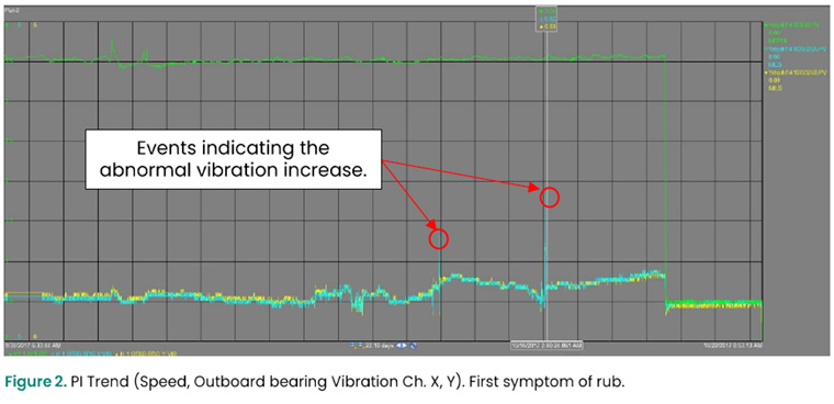 Figure 2. Pl Trend (Speed, Outboard bearing Vibration Ch. X, v). First symptom of rub. 