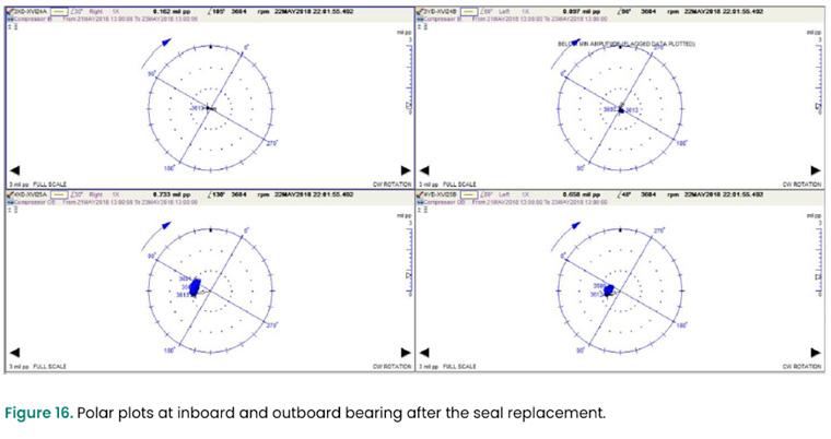 Figure 16. Polar plots at inboard and outboard bearing after the seal replacement