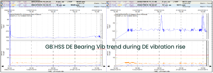 GB HSS DE Bearing Vibration trend during DE vibration rise