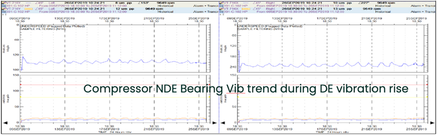 NDE Bearing Vibration Trend during DE Vibration rise
