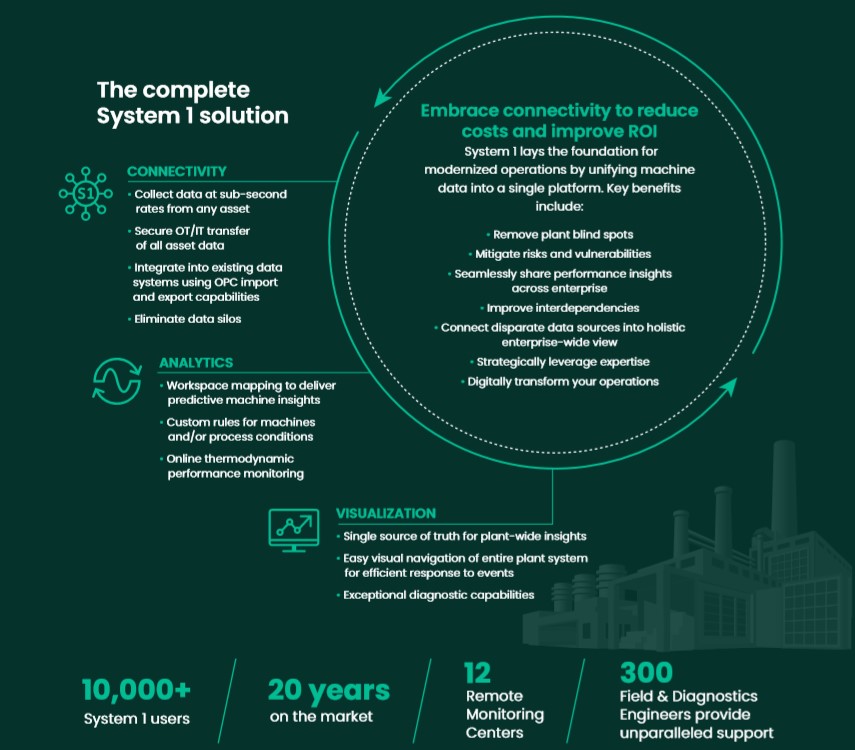 System 1 Infographic