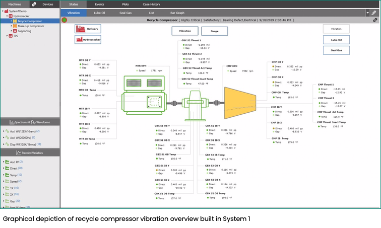 Graphical depiction of recycle compressor vibration overview built in System 1