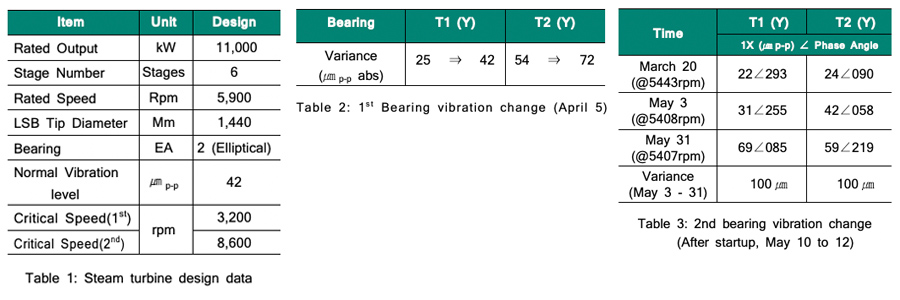 Steam Turbine design data and Bearing vibration change, Figures 1 to 3