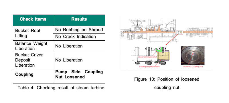 Table 4 - Checking result of steam turbine &amp; Figure 10: Position of loosened coupling nut