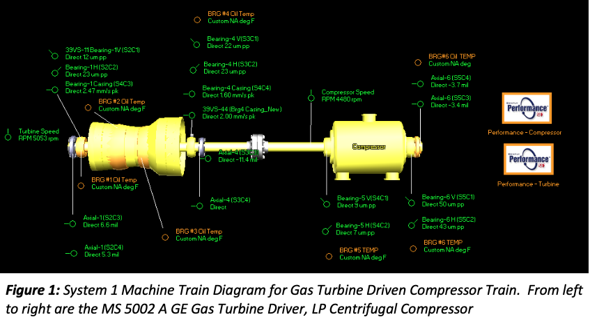 Figure 1: System 1 Machine Train Diagram for Gas Turbine Driven Compressor Train. From left to right are the MS 5002 A GE Gas Turbine Driver, LP Centrifugal Compressor