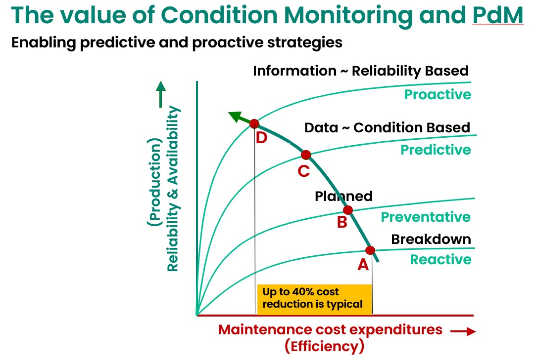 value of condition monitoring