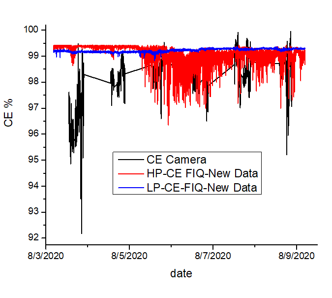 Field test data of this method for an upstream flare
