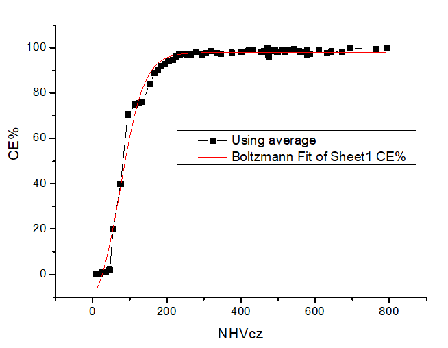 Correlation of NHVcz to flare combustion efficiency
