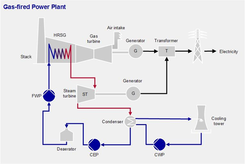 diagram of gas-fired combined cycle power plant