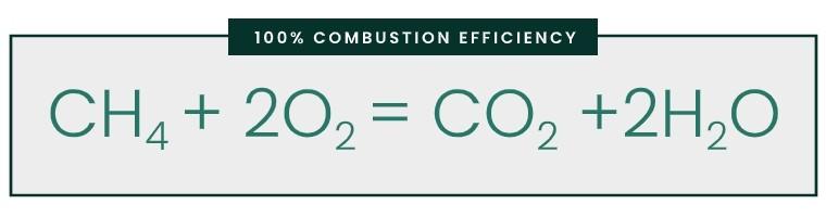 Chemical equation of combustion process: methane + oxygen = carbon dioxide + water