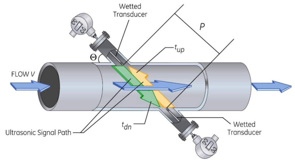 operating principle of a transit time-based ultrasonic flow meter 